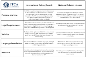 International Driving Permit vs National Driver's License
